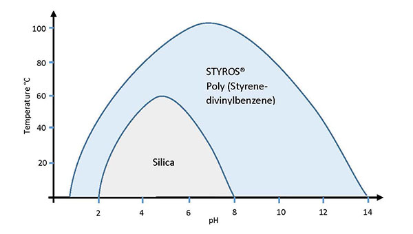 Stability of Poly